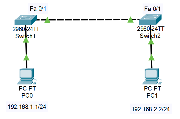 Computer Connection Patg Packet Tracer Labs