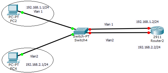 regelmatig punch wasserette Router on a Stick Configuration